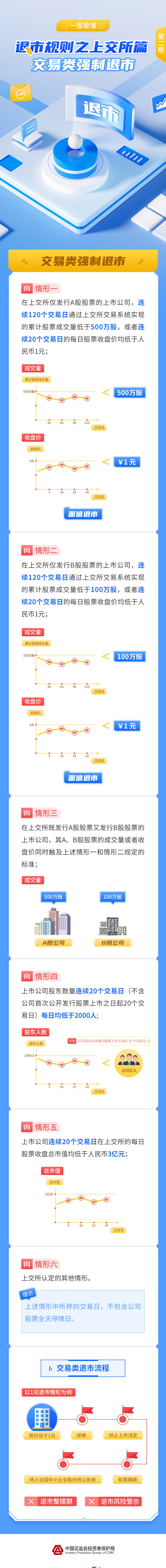 一图看懂退市规则——上交所篇：交易类强制退市