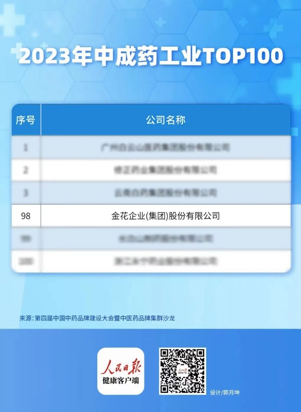 金花股份入选中成药工业TOP100